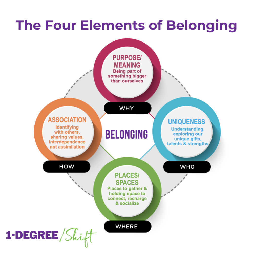 The Four Elements of Belonging - 1-DEGREE/Shift