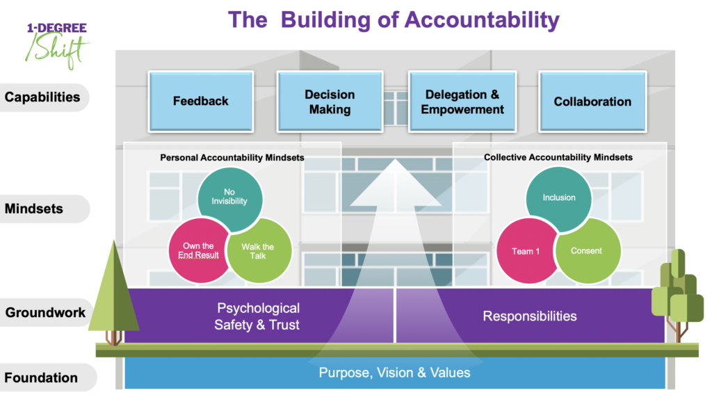 Building of Accountability Model