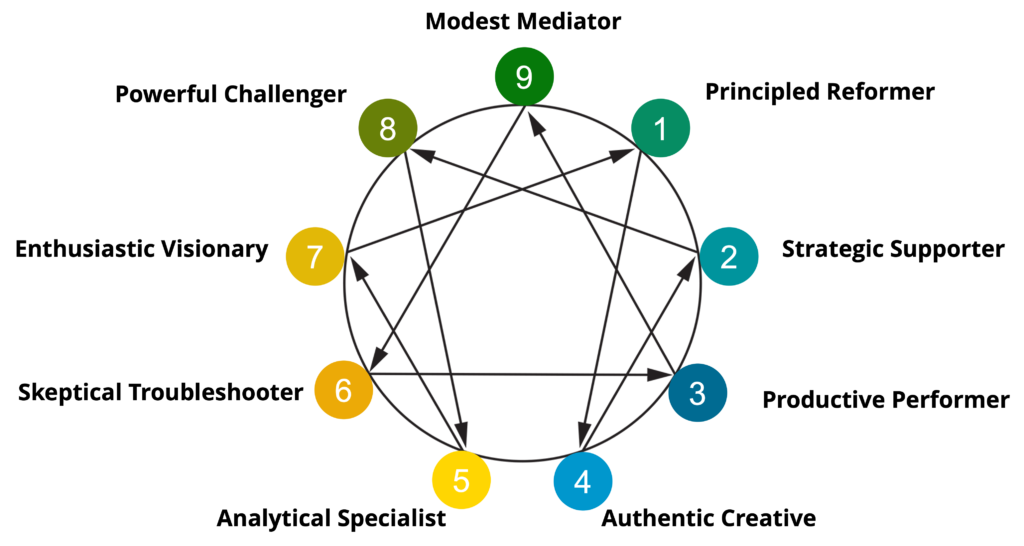 Enneagram